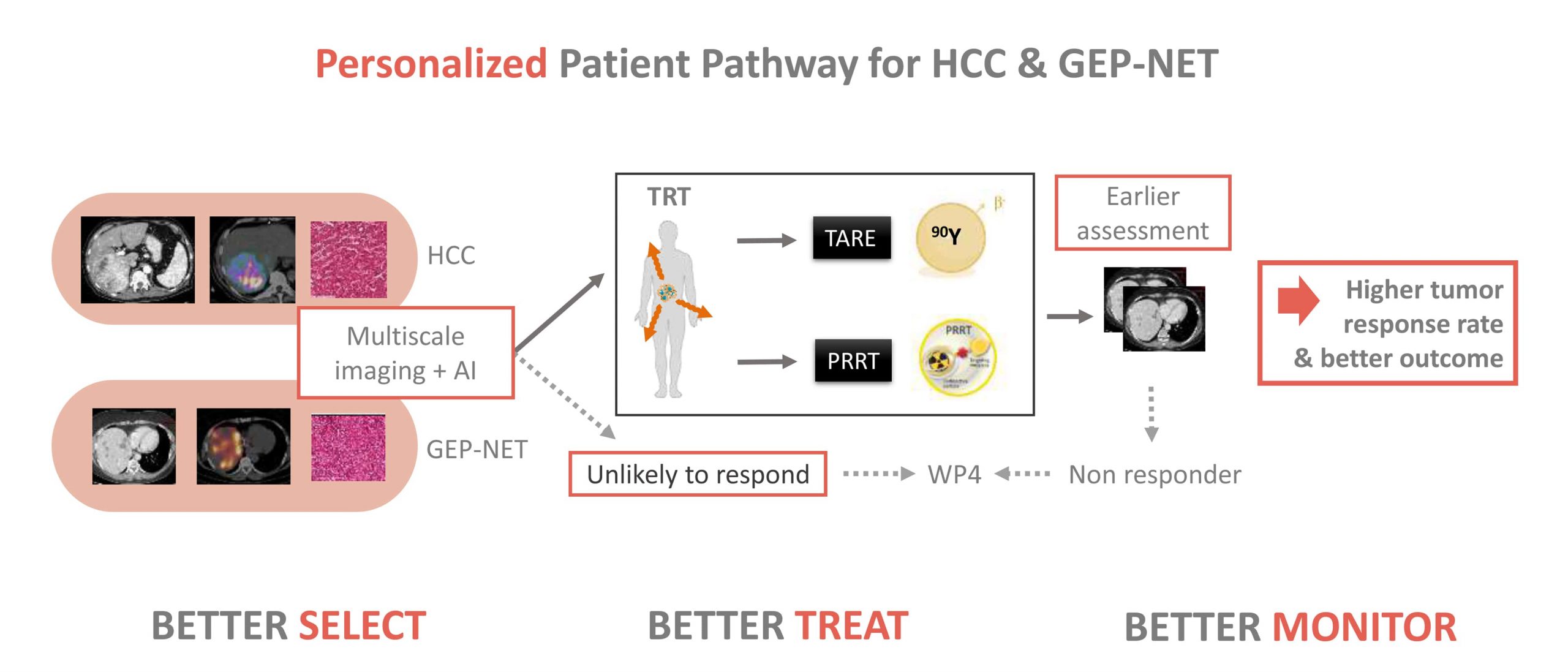 Personalized Patient Pathway for HCC & GEP-NET